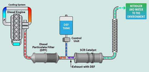 diesel exhaust fluid key diagram