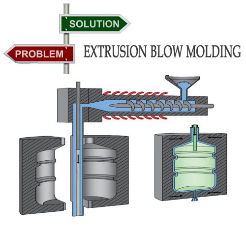 Problems and solution for extrusion blow molding